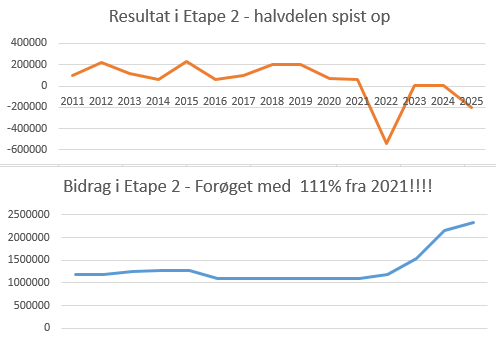 Resultater